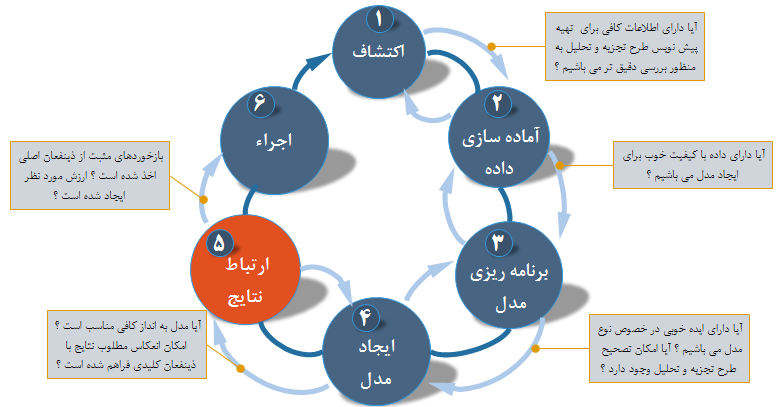 مراحل مختلف چرخه حیات تجزیه و تحلیل داده 